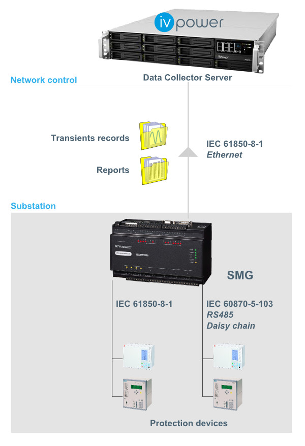 schema-iec-61850 en